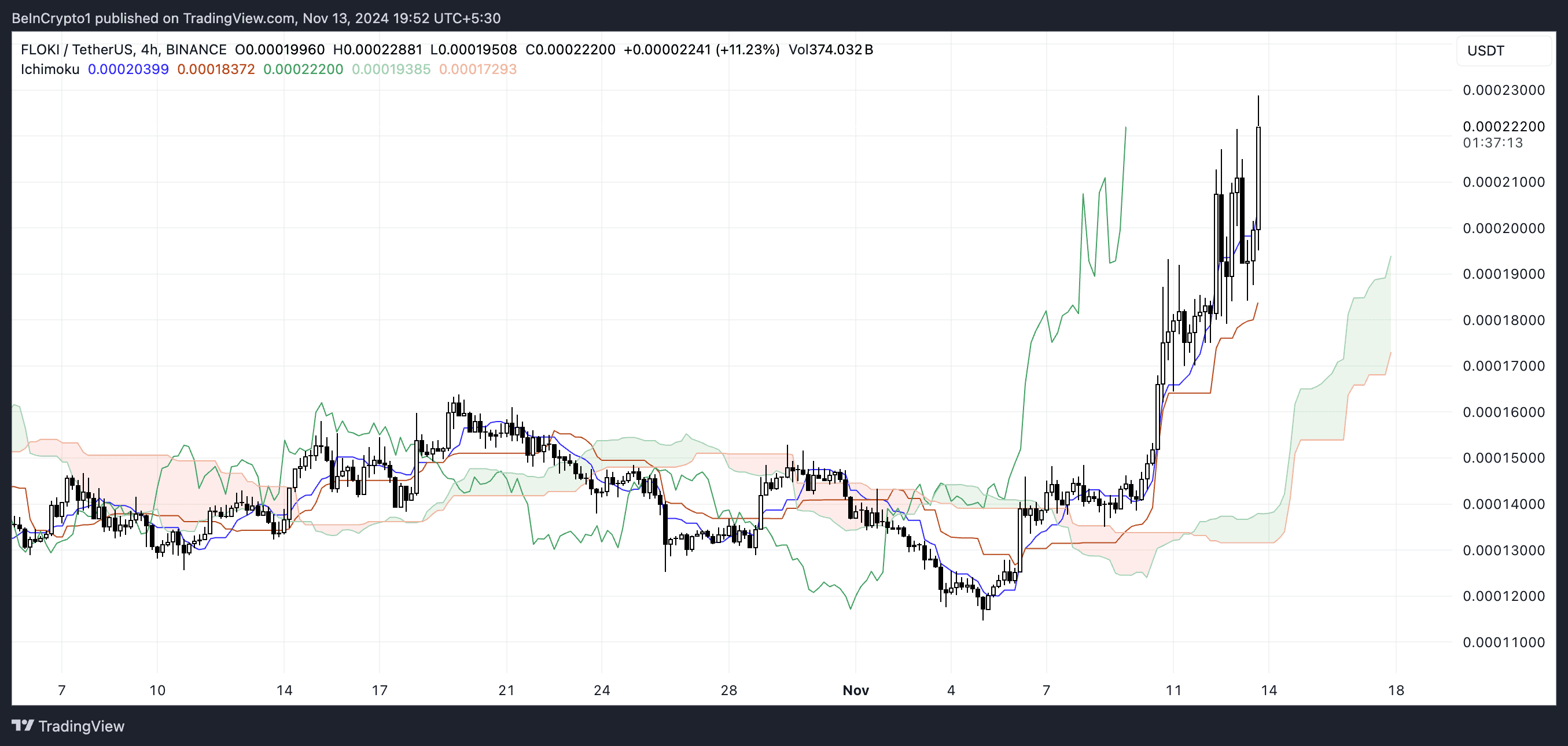 Meme Coin İçin Teknik Göstergeler: Güçlü Ancak İhtiyatlı Bir Ralli