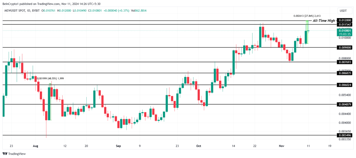 Kripto Para Piyasasında ATH Seviyesine Ulaşan 3 Coin